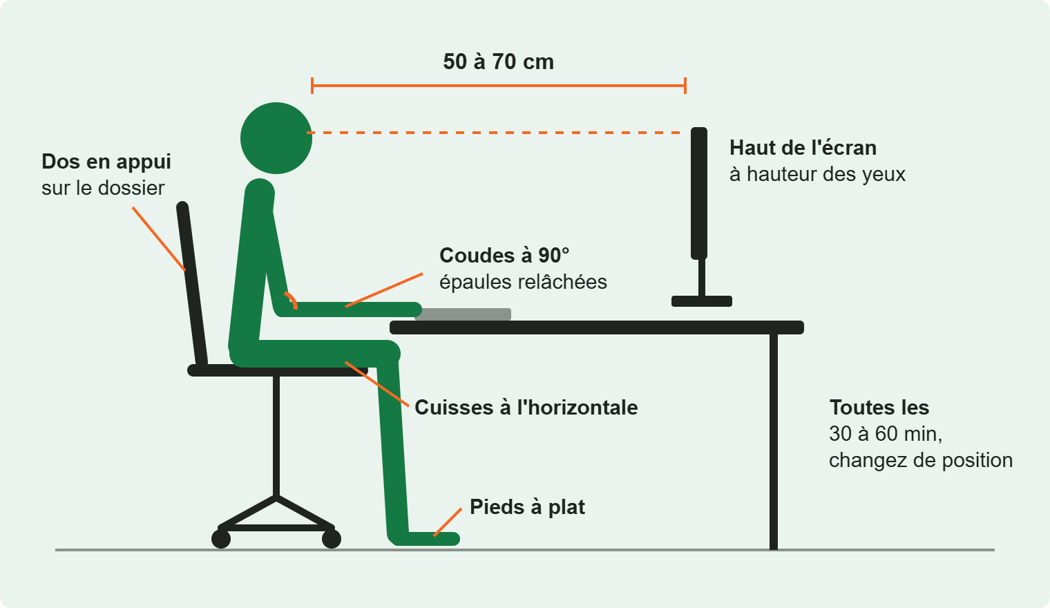 Schéma des bons réglages d'un poste de travail ergonomique : écran, coudes, dos, pieds