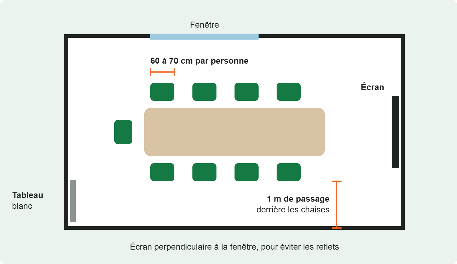 Plan d'une salle de réunion : table, chaises, écran, tableau blanc et distances recommandées